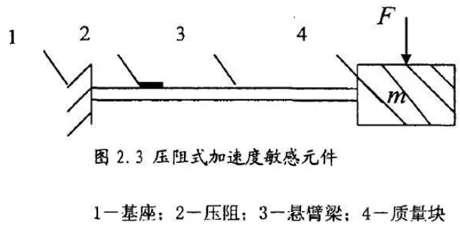 MEMS加速度传感器的原理与构造介绍