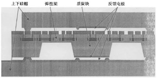 MEMS加速度传感器的原理与构造介绍