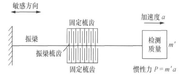 MEMS加速度传感器的原理与构造介绍