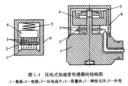 MEMS加速度传感器的原理与构造介绍