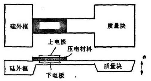 MEMS加速度传感器的原理与构造介绍