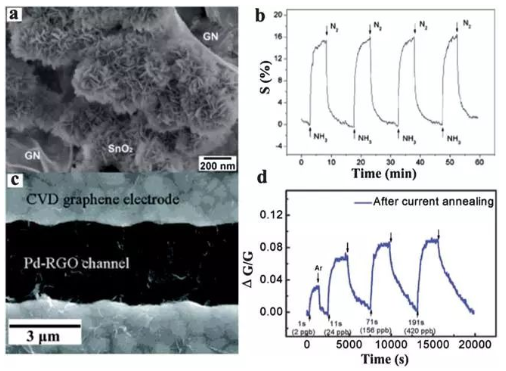 当石墨烯遇上气体传感器