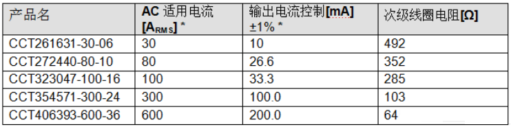 电流传感器 钳式交流电流传感器扩大 600A 产品阵容