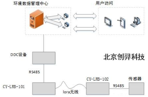 LoRa环境监测物联网系统对环境的实时监控和提前预警