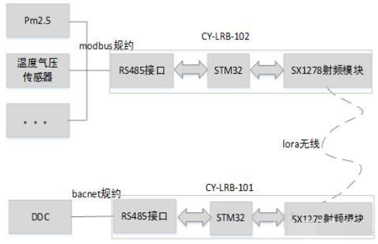 LoRa环境监测物联网系统对环境的实时监控和提前预警