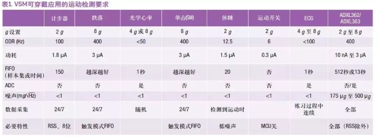 从三大应用角度深度剖析MEMS加速度计的关键指标