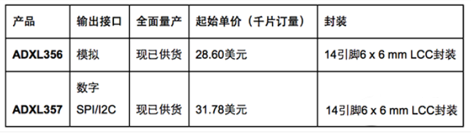 三轴MEMS加速度计系列新增ADXL356和ADXL357两款器件