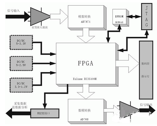 基于FPGA的模拟表头原理及设计