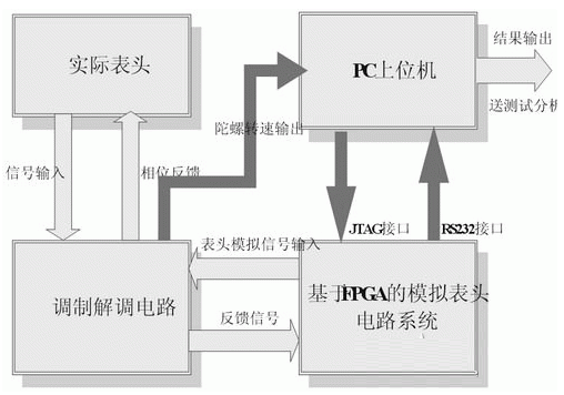 基于FPGA的模拟表头原理及设计