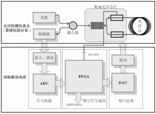 基于FPGA的模拟表头原理及设计