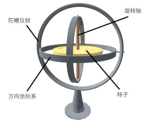 一文读懂三轴陀螺仪工作原理和应用