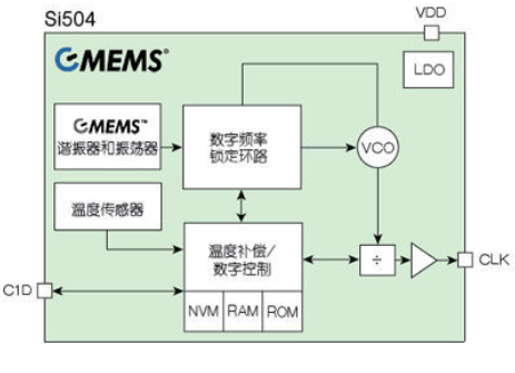 MEMS谐振器的发展史 Si50x CMEMS振荡器概述