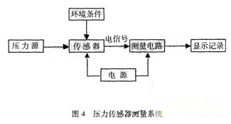 压力传感器测试过程的可靠性概念概述