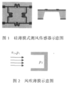 基于MEMS技术的风速和风向测量传感器设计