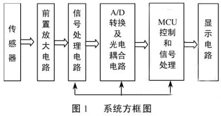 无创胎心检测方法--MEMS加速度传感器