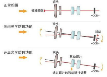 对摄影至关重要的加速度传感器