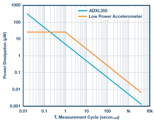 ADXL355加速度计能否同时提供最低噪声和最低功耗