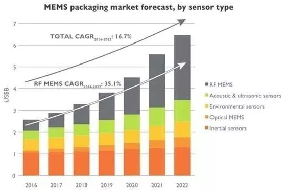 MEMS产业向多传感器集成方向前进状况简析