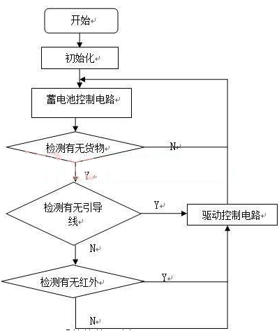 自动巡线与人工遥控相结合的太阳能运输小车