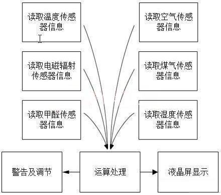 多功能室内环境监测系统方案_实现多参数检测