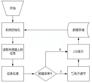 多功能室内环境监测系统方案_实现多参数检测