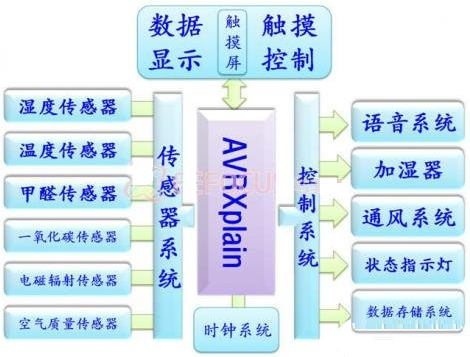 多功能室内环境监测系统方案_实现多参数检测