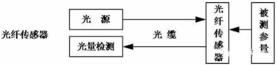 光纤传感器分类