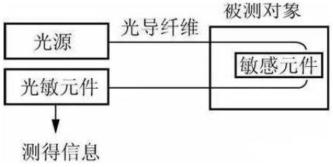 光纤传感器分类