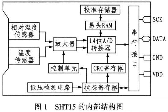 基于SHTl5型智能传感器的温/湿度监控系统设计