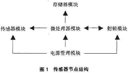 帮助监测森林火灾无线传感器网络设计