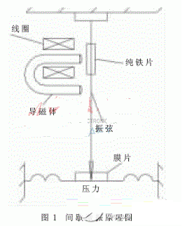 扫频激振原理及电路设计详解