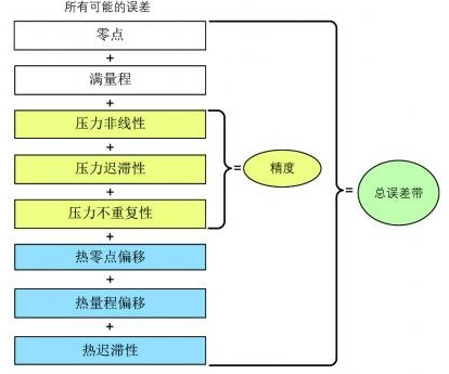 气动应用选择重载压力传感器的技巧