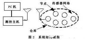 基于无线传感器网络的粮食温度系统