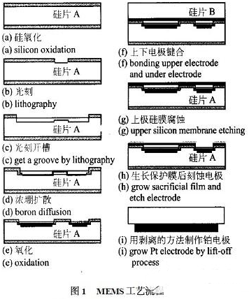 高温压力传感器器件的基本组成和应用