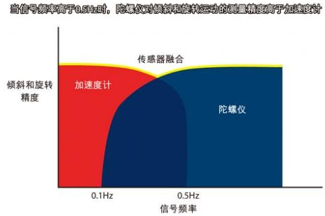 MEMS运动处理方案会对消费类电子有何影响