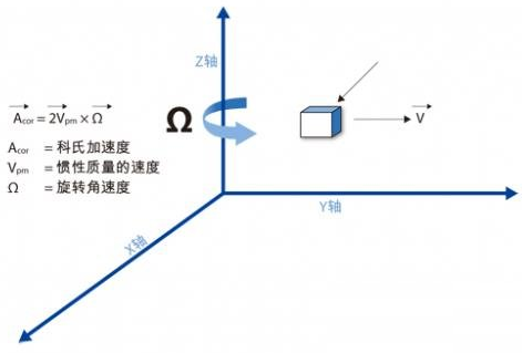 MEMS运动处理方案会对消费类电子有何影响