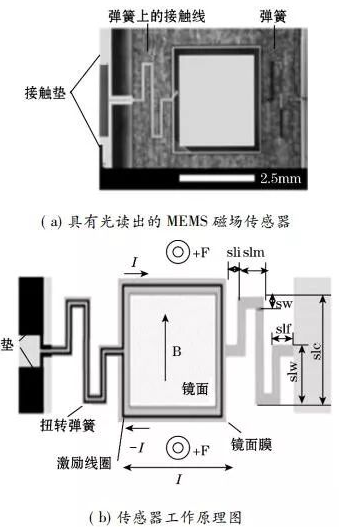 基于洛伦兹力的MEMS磁传感器设计及制作