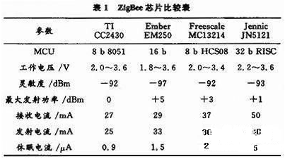 基于无线传感器网络特点设计无线传感节点