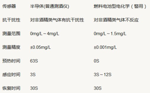 关于酒精传感器的介绍