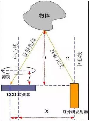 移动机器人避障常用传感器及神经网络算法