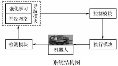 移动机器人避障常用传感器及神经网络算法