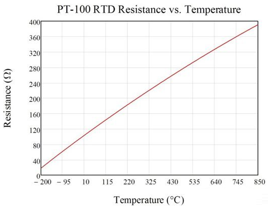 基于RTD电阻和温度之间关系及应用