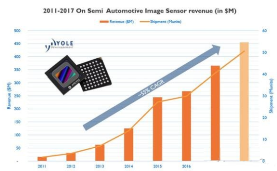 安森美汽车图像传感器业务征服汽车市场发展的主要力量