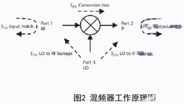 关于如何判断射频电路类型及指标