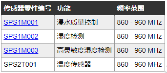 通过智能无源传感器，实现监测温度、湿度或压力