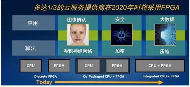 超越了数字信号处理器的运算能力