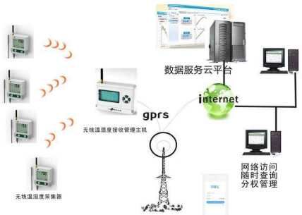 浅谈无线温湿度监测系统及当前使用领域