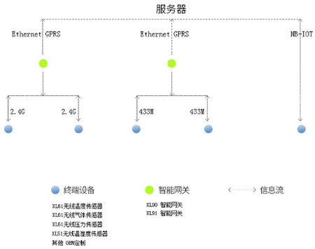 关于无线传感器类型与应用领域