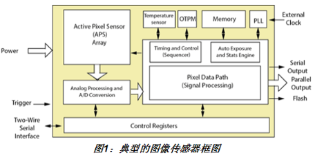 精密的先进驾驶辅助系统聚焦于图像传感的功能性安全