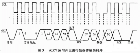 温度传感器AD7416的工作原理及应用解析